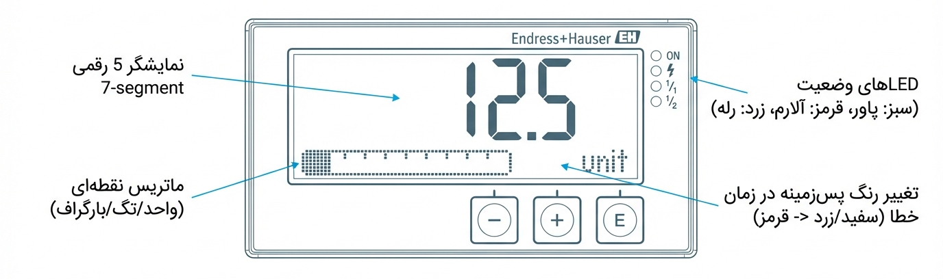 ایندیکیتور دیجیتال Endress+Hauser با نمایشگر 7-segment و بارگراف.