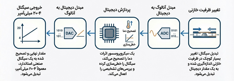 نمودار شماتیک فرآیند اندازه‌گیری فشار با سنسور خازنی، شامل تبدیل تغییر ظرفیت خازنی به سیگنال دیجیتال (ADC)، پردازش و جبران‌سازی دما توسط ریزپردازنده، تبدیل دیجیتال به آنالوگ (DAC) و تولید خروجی استاندارد 4 تا 20 میلی‌آمپر.