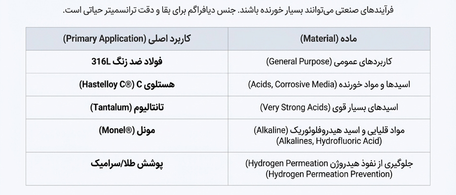جدول انتخاب متریال دیافراگم ترانسمیتر صنعتی بر اساس خورندگی محیط؛ شامل فولاد ۳۱۶، هستلوی، تانتالیوم، مونل و پوشش طلا برای جلوگیری از نفوذ هیدروژن