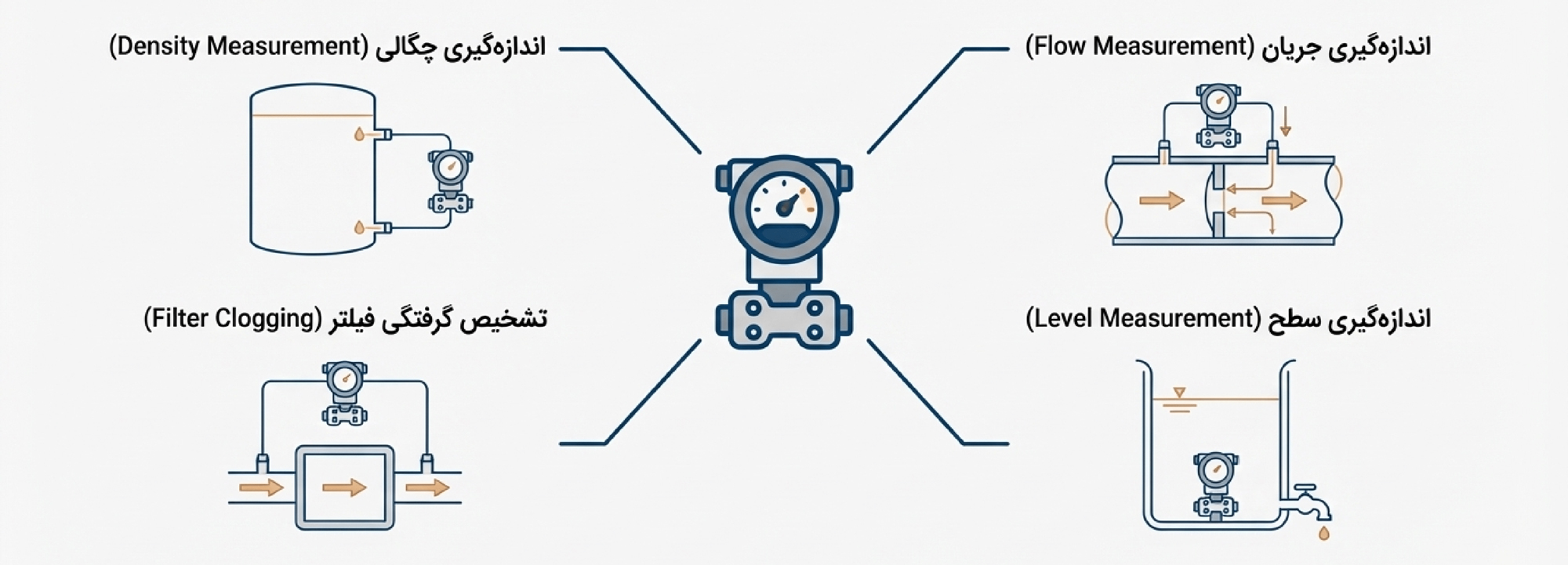 کاربردهای ترانسمیتر فشار تفاضلی در اندازه‌گیری سطح (Level)، جریان (Flow)، چگالی (Density) و تشخیص گرفتگی فیلتر؛ موجود در تجهیزات ابزار دقیق فروشگاه دراک.