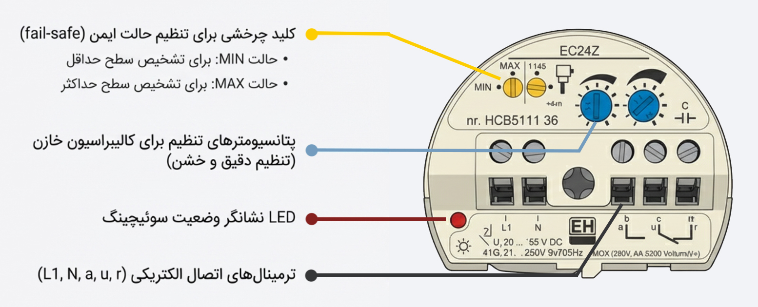 اجزای پنل تنظیمات لول سوئیچ خازنی Endress Hauser مدل EC24Z شامل پتانسیومتر کالیبراسیون و کلید Fail-safe