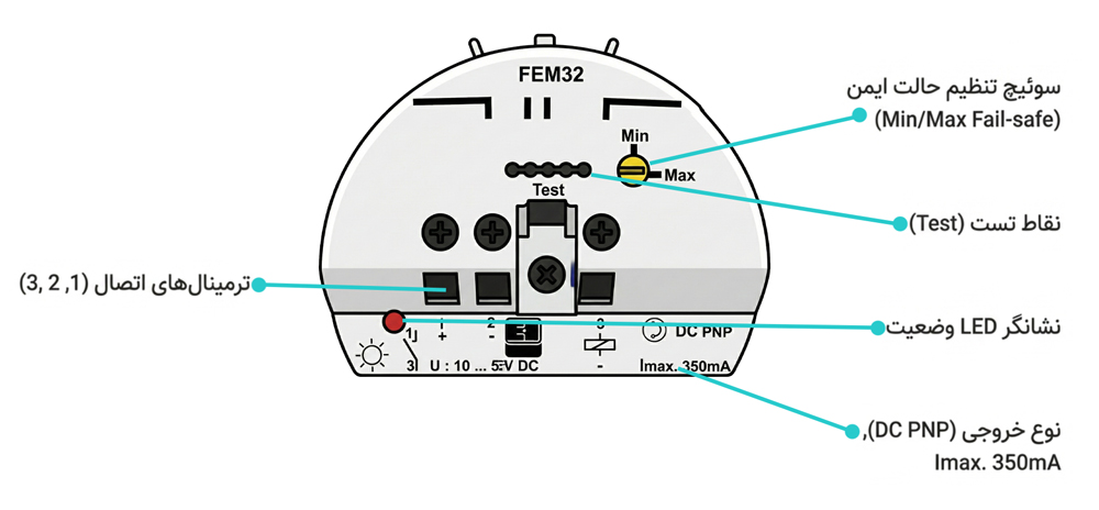 اجزای ماژول الکترونیکی FEM32 شامل ترمینال‌های اتصال، سوئیچ تنظیم حالت ایمن (Min/Max)، نقاط تست، نشانگر LED وضعیت و مشخصات خروجی DC PNP