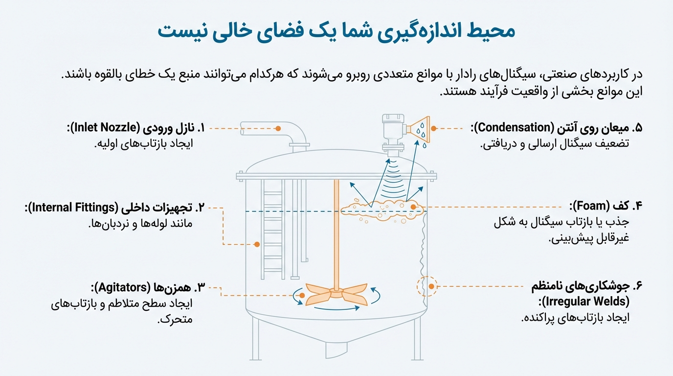 شماتیک رادار سطح‌سنج صنعتی Endress+Hauser با فناوری Multi-Echo Tracking، نشان‌دهنده ارسال پالس راداری و تحلیل هوشمند پژواک‌های متعدد در مخزن با تجهیزات داخلی مانند لوله‌ها، نازل‌ها و همزن‌ها برای اندازه‌گیری دقیق سطح مایعات.