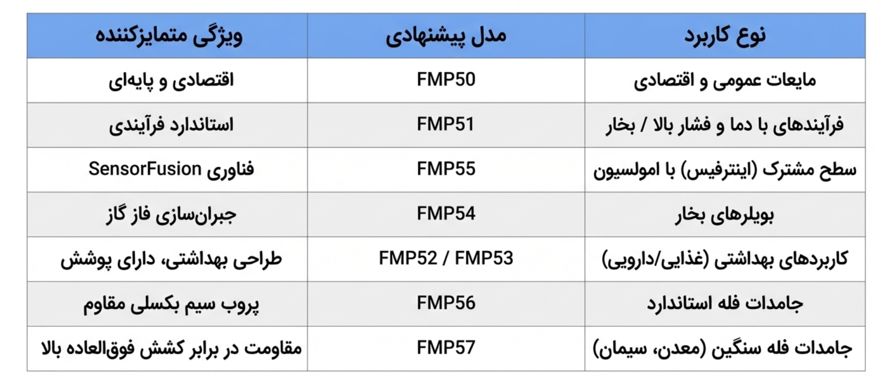 راهنمای انتخاب راداری های گروه LevelFlex