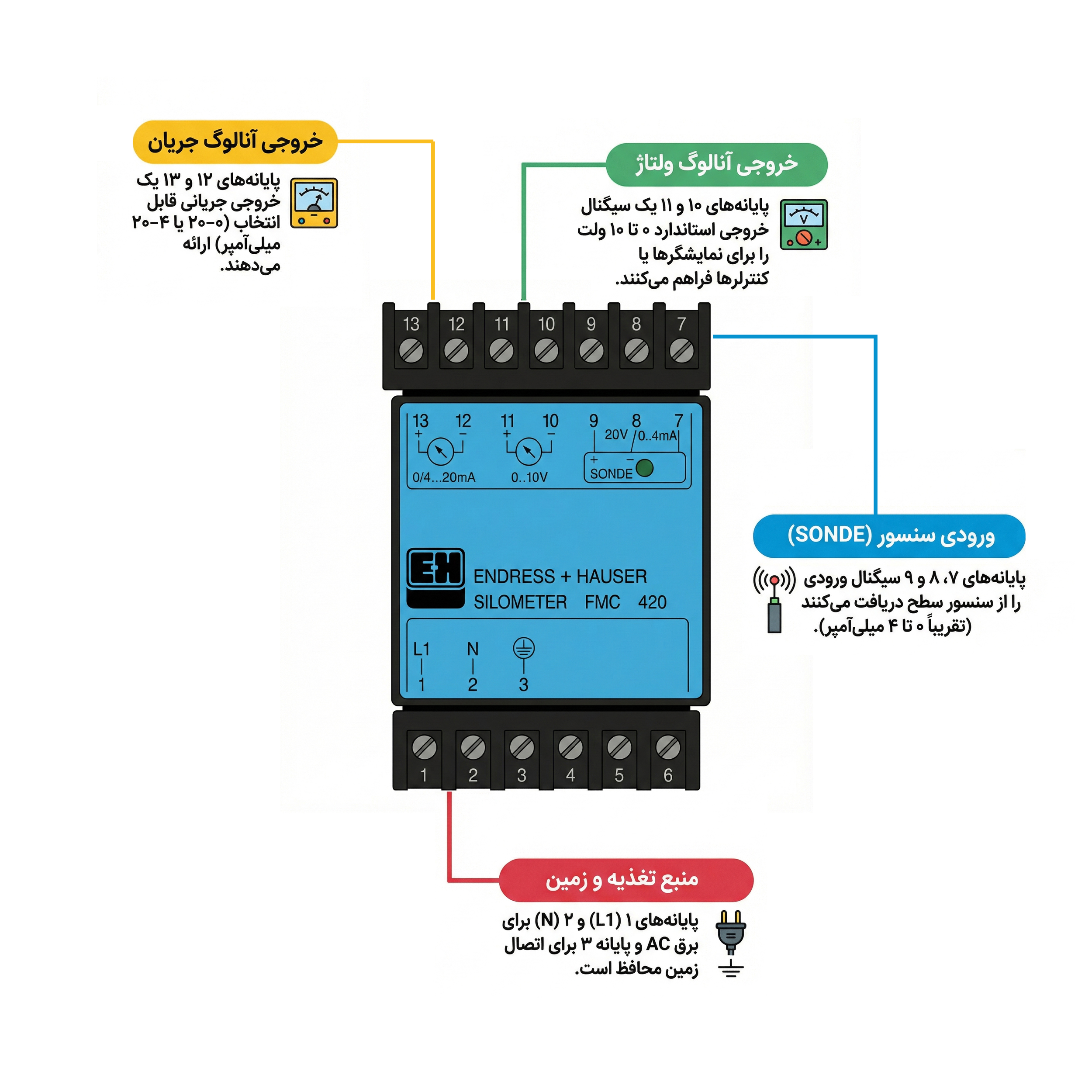 نمودار سیم‌کشی و راهنمای تصویری فارسی برای دستگاه سطح‌سنج Endress+Hauser مدل Silometer FMC 420، که اتصالات ورودی سنسور (SONDE)، خروجی‌های آنالوگ جریان و ولتاژ، و همچنین پایانه‌های منبع تغذیه و اتصال زمین را با توضیحات کامل نشان می‌دهد.