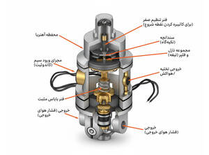 تصویر برش‌خورده از ساختار داخلی یک ترانسدیوسر الکتروپنوماتیک (I/P) همراه با برچسب‌های فارسی که اجزای اصلی مانند محفظه آهنربا، فنر تنظیم صفر، مجموعه نازل و فلپر، و خروجی فشار هوا را نمایش می‌دهد. این دستگاه سیگنال الکتریکی ورودی (معمولاً 4 تا 20 میلی‌آمپر) را به یک فشار هوای متناسب در خروجی (مثلاً 3 تا 15 PSI) تبدیل می‌کند. تغییر جریان در سیم‌پیچ باعث حرکت Flapper نسبت به Nozzle شده و در نهایت فشار خروجی توسط مجموعه دیافراگم تنظیم می‌شود.